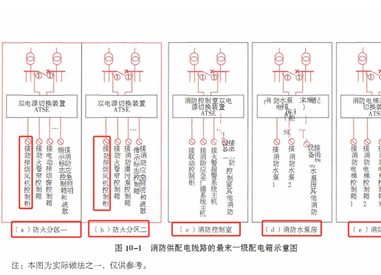 防、排烟机房内不必再设置自动切换装置