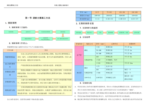 全彩图文详解消防工程主要施工方法